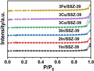 Efficient In/SSZ-39 catalysts for the selective catalytic reduction of NO with CH4